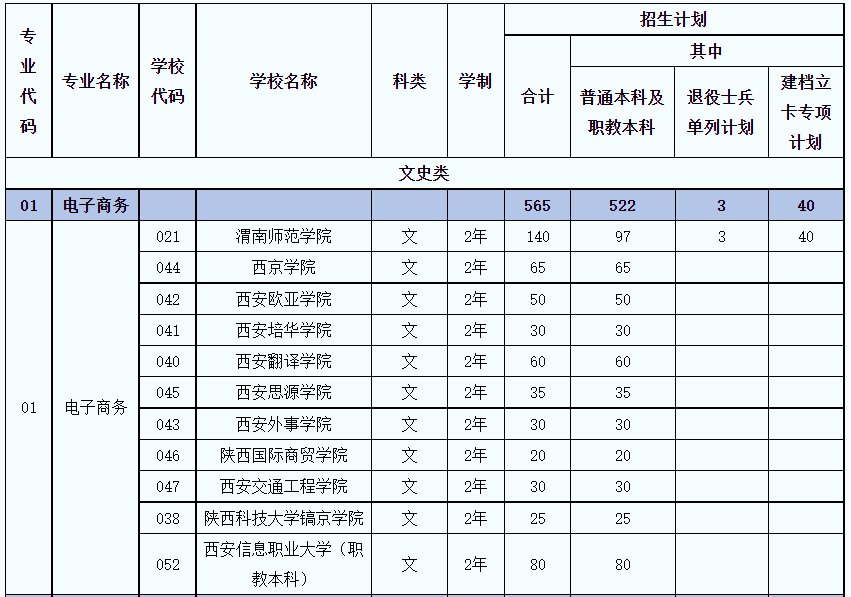 2021年電子商務專業(yè)可報考院校