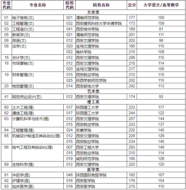 2021年陜西統(tǒng)招專升本退役士兵考生錄取分?jǐn)?shù)線