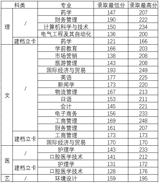 2021年西安外事学院专升本录取分数线是多少？