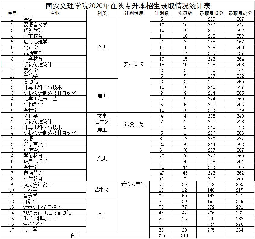 2020年西安专升本录取分数线