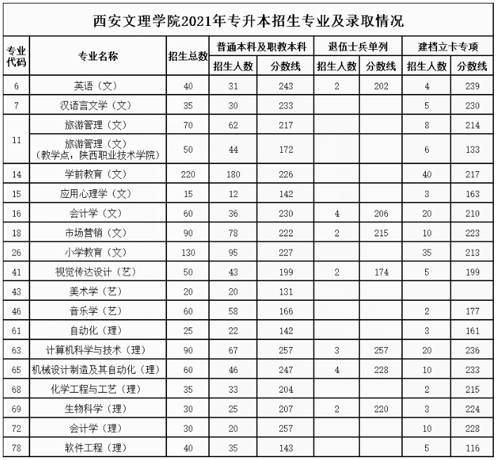 2021年西安文理学院专升本录取分数线