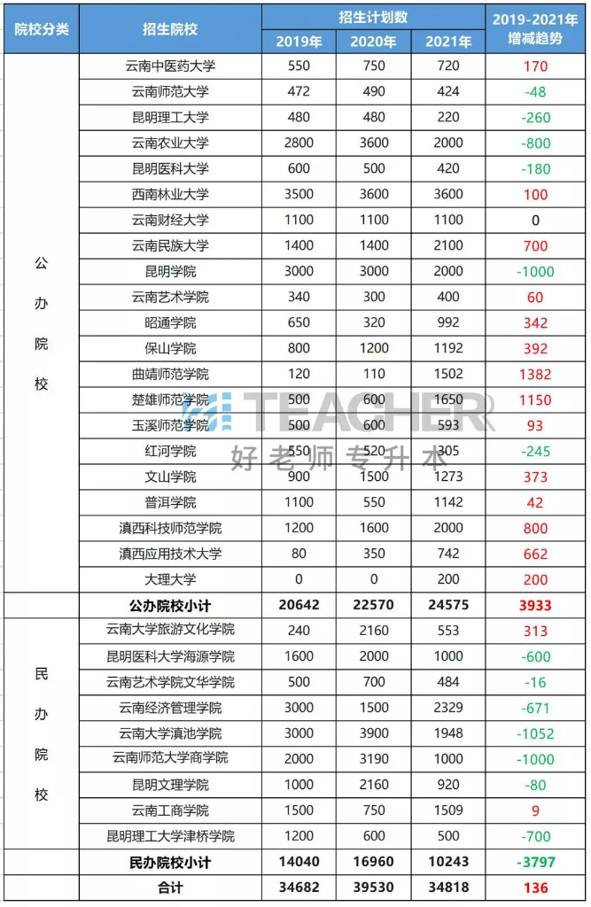 2019-2021年云南专升本各院校招生人数增减变化情况