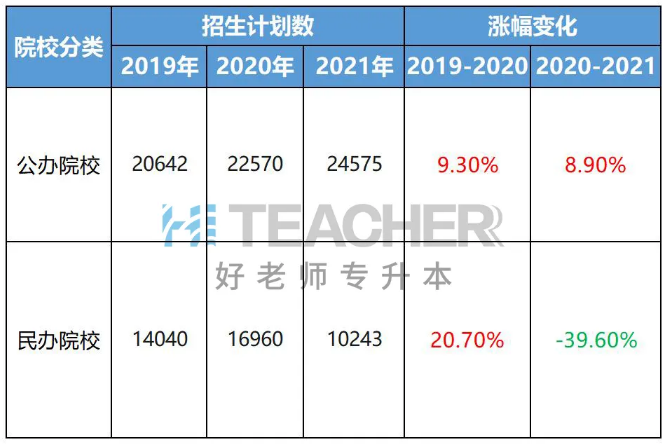 云南专升本院校招生计划