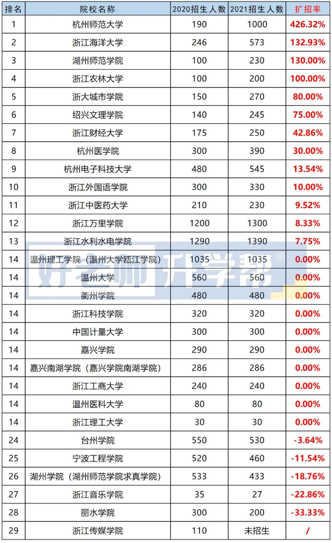 2020-2021年浙江专升本公办院校招生人数对比