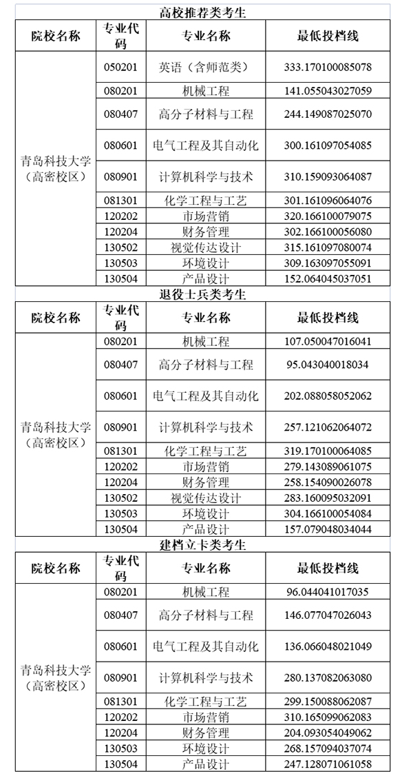 2020年青島科技大學(xué)專升本分?jǐn)?shù)線匯總表