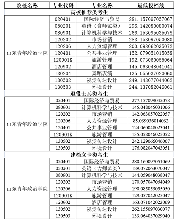 山東青年政治學(xué)院專(zhuān)升本2020年分?jǐn)?shù)線匯總表