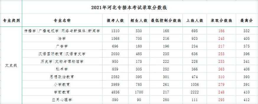 2021年河北专接本文史类专业录取分数线统计