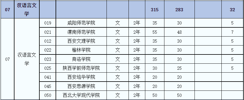 2021年陕西专升本汉语言文学专业招生院校一览