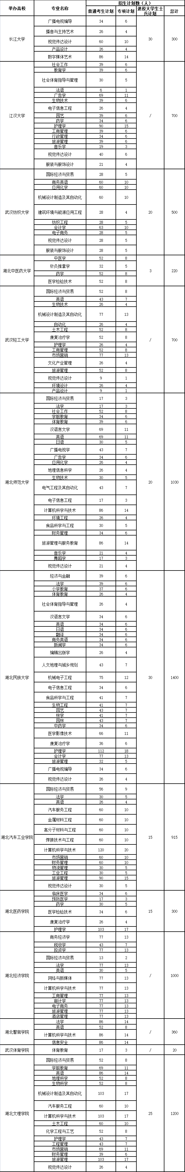 2021年湖北专升本院校招生计划汇总表