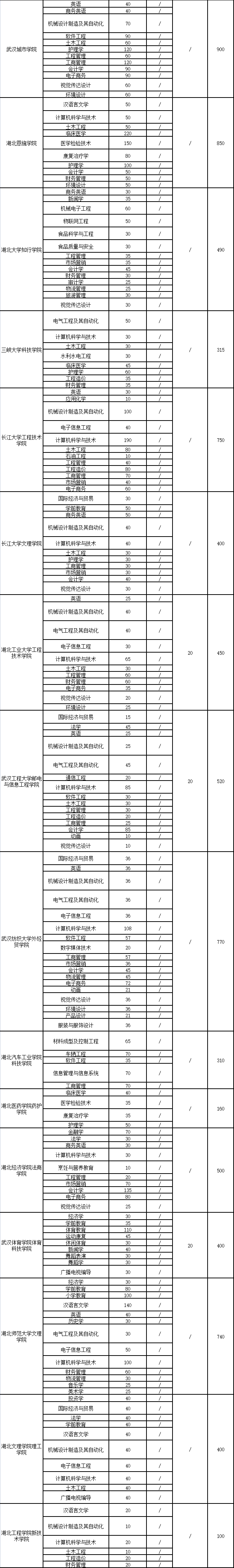 2021年湖北专升本院校招生计划汇总表