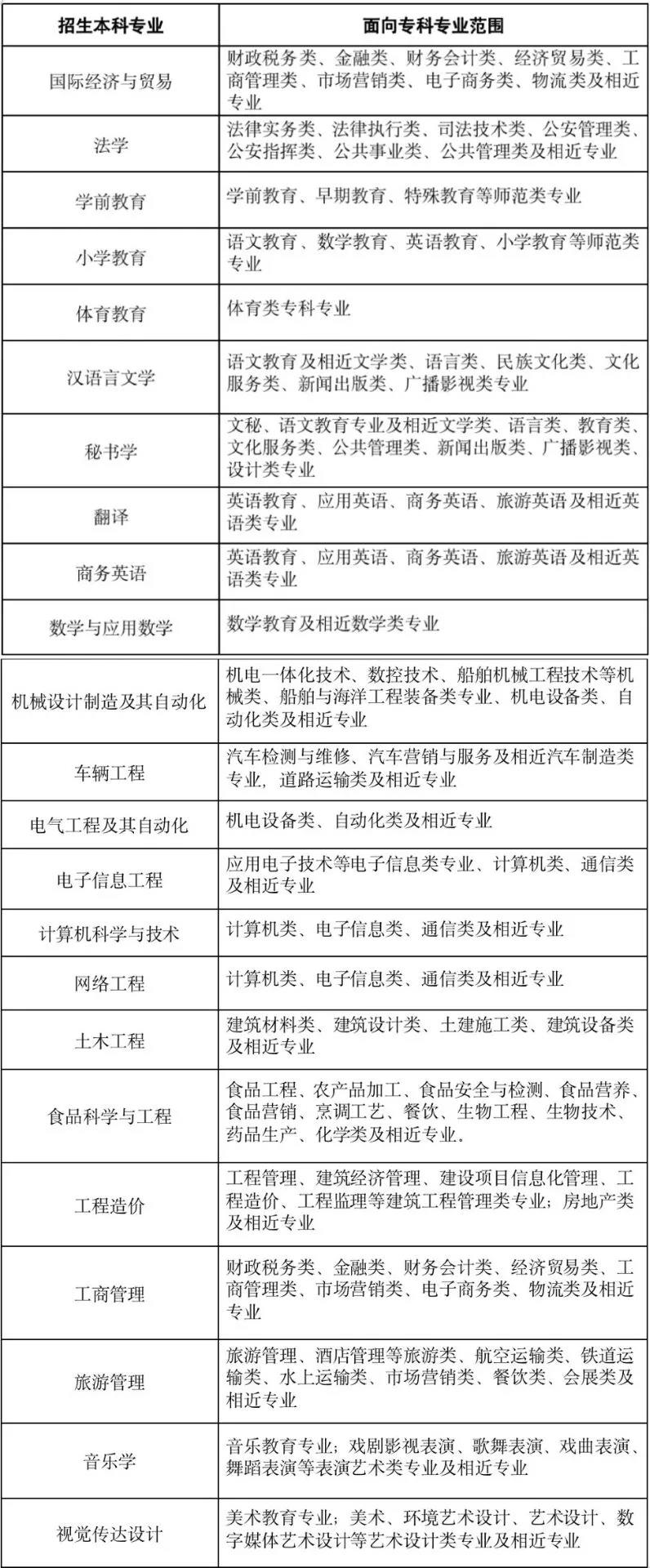 2021年黄冈师范学院专升本专业对照一览表