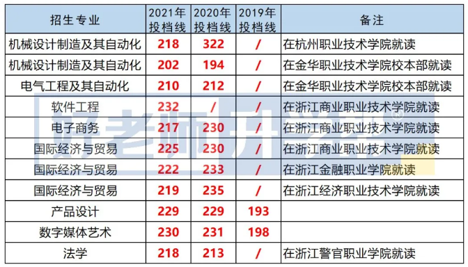 2019-2021年杭州電子科技大學(xué)專升本錄取分?jǐn)?shù)線匯總