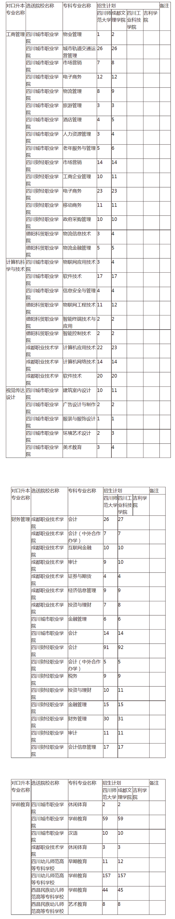 2021年四川师范大学专升本对口专科院校及招生计划一览表