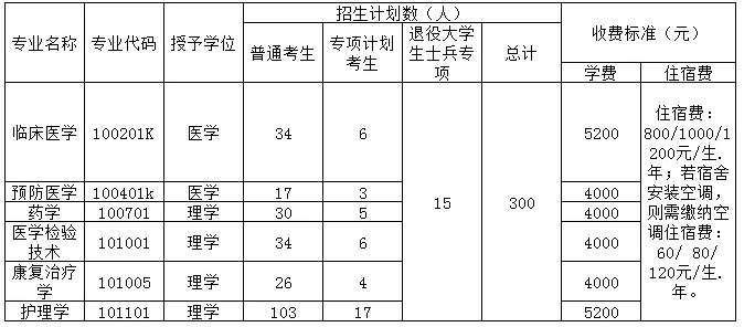 2021年湖北医药学院专升本学费明细表