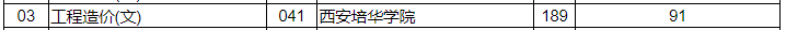 2021年陜西專升本工程造價(jià)專業(yè)（文）錄取分?jǐn)?shù)線（退役士兵類考生）