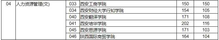 2021年陕西专升本人力资源管理（文）录取分数线（普通考生）