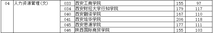 2021年陕西专升本人力资源管理（文）录取分数线（建档立卡考生）