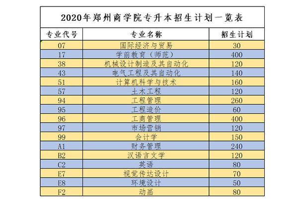 2020年郑州商学院专升本招生计划汇总表