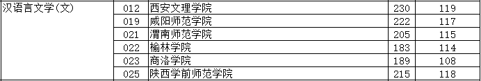 2021年陕西专升本汉语言文学（文）录取分数线（建档立卡类考生）