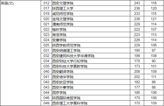 2021年陕西专升本英语（文）录取分数线