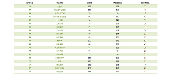 2020年鄭州經(jīng)貿(mào)學(xué)院專升本錄取分數(shù)線匯總一覽表