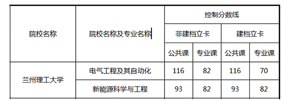 2021年兰州理工大学专升本分数线表