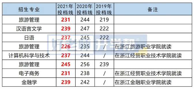 2019-2021年浙江工商大学专升本分数线