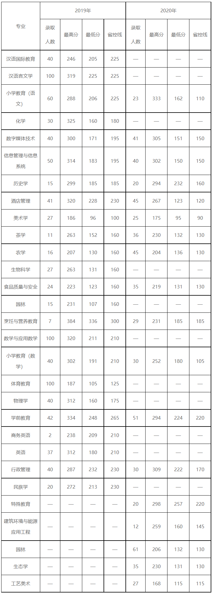2019-2020年普洱学院专升本录取分数线（含录取人数）一览表
