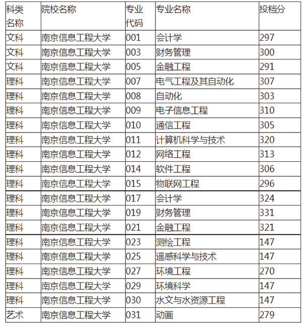 南京信息工程大学2020年专转本投档分数线表