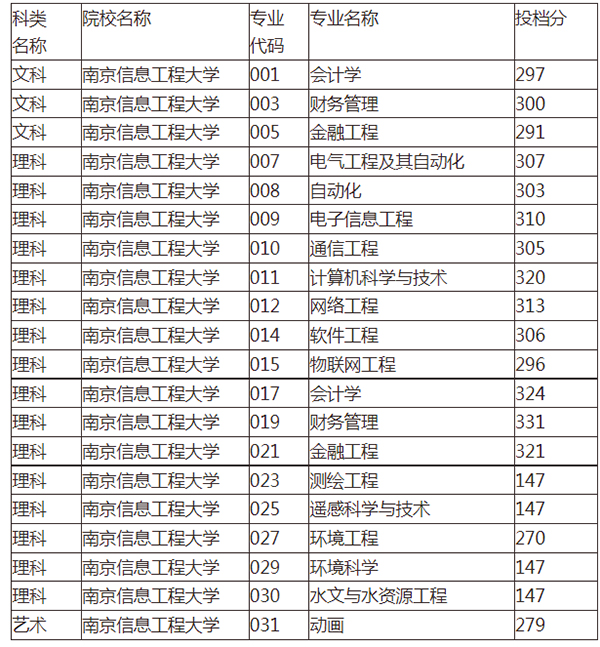 2020年南京信息工程学院专转本分数线汇总一览表