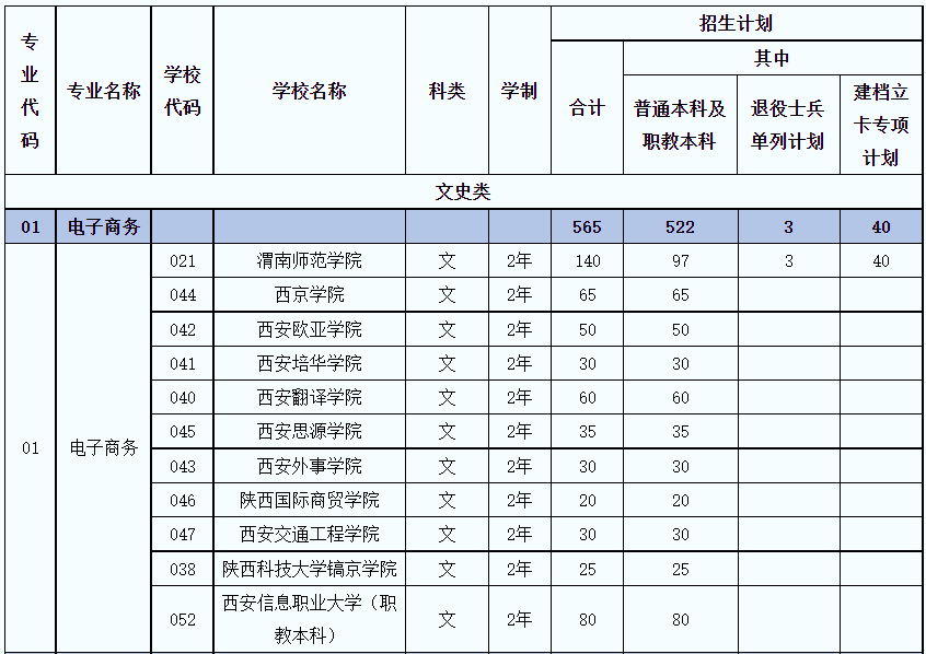 2021年陕西专升本电子商务专业招生人数表