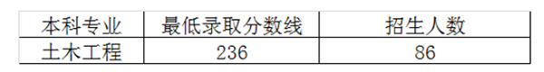 2020年湖南科技大学专升本土木工程最低录取分数线是多少？