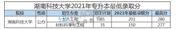 2021年湖南科技大学专升本录取分数线汇总一览表