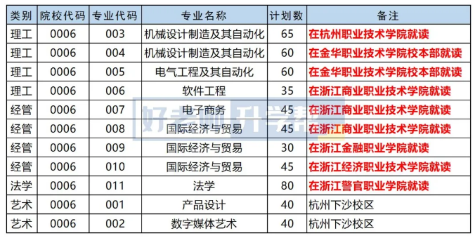 杭州电子科技大学专升本2021年招生计划表
