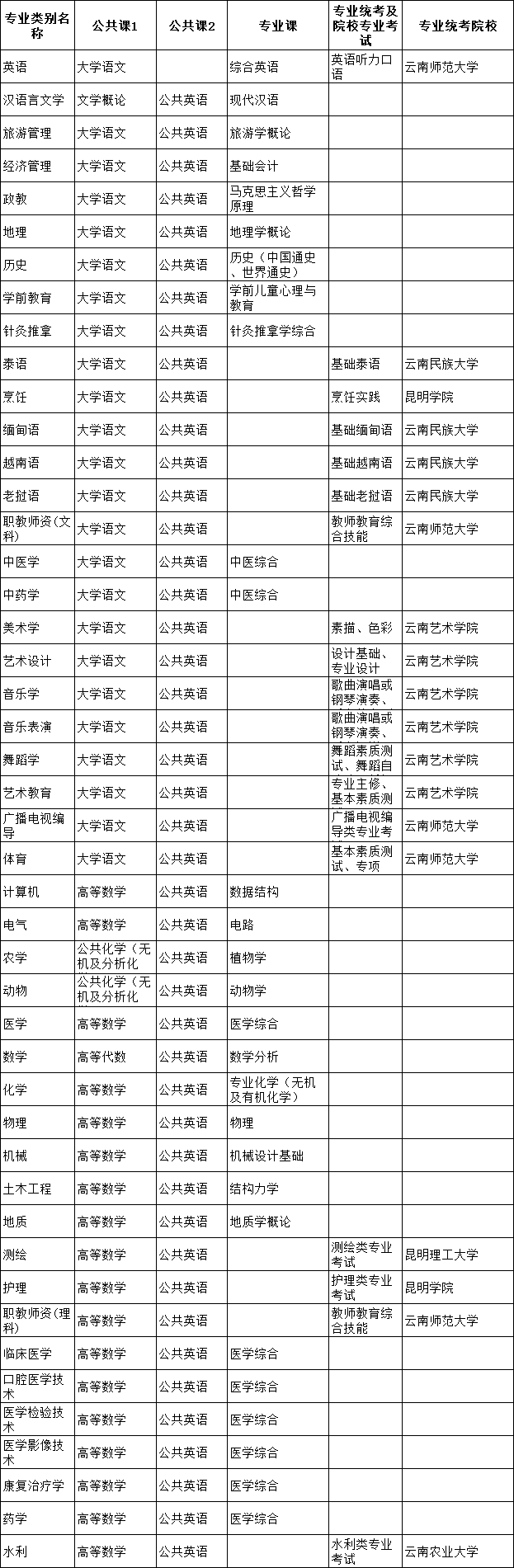 2021年云南专升本考试科目表