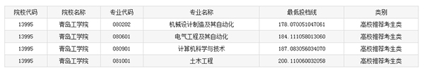 2020年青岛工学院专升本分数线汇总一览表