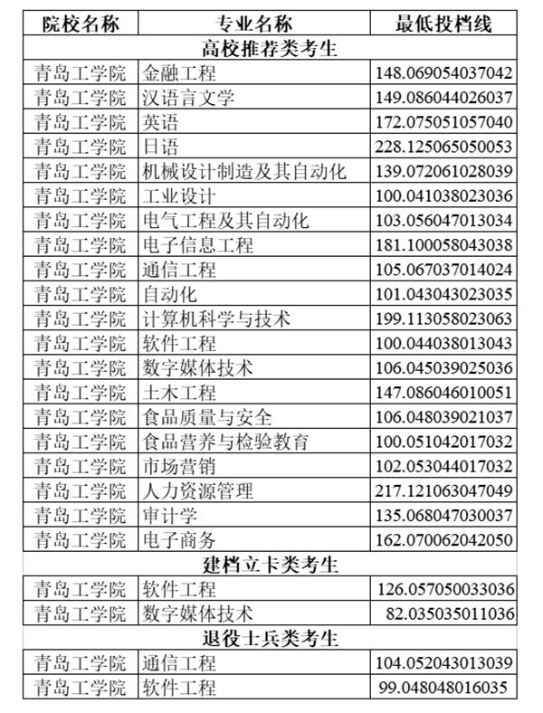 20202021年青岛工学院专升本分数线汇总一览表