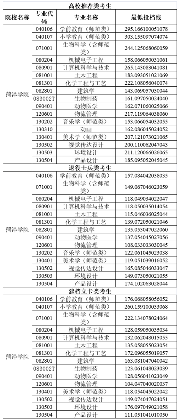 2020年菏泽学院专升本分数线汇总表