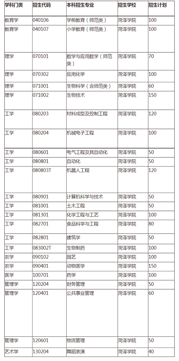 2021年菏泽学院专升本招生专业及计划一览表