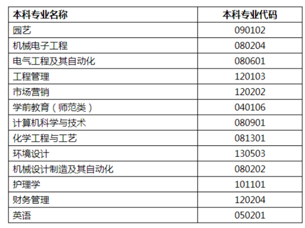 2021年潍坊科技学院专升本招生专业表