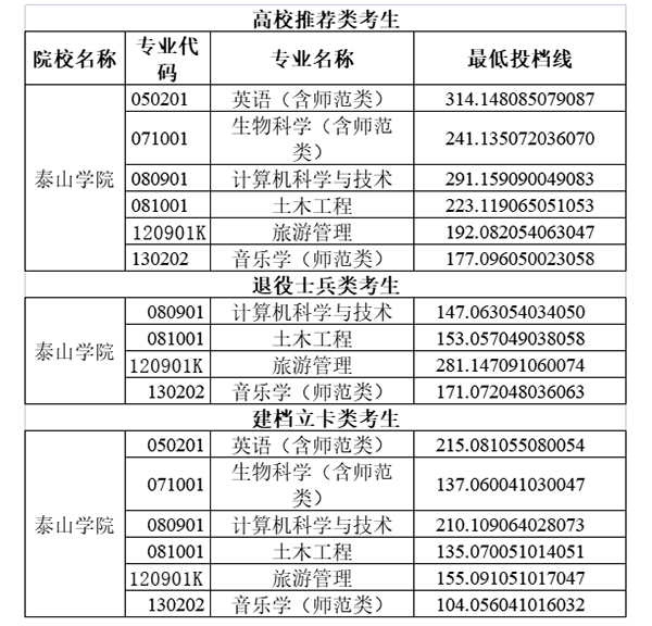 2020年泰山學(xué)院專升本投檔分?jǐn)?shù)線匯總一覽表