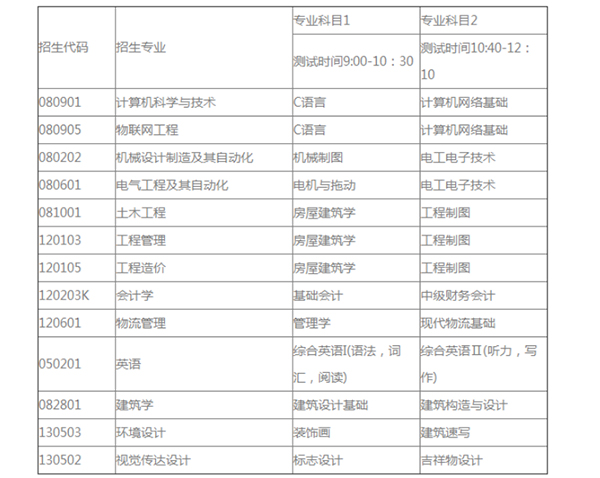 2021年青岛城市学院专升本自荐生考试科目表