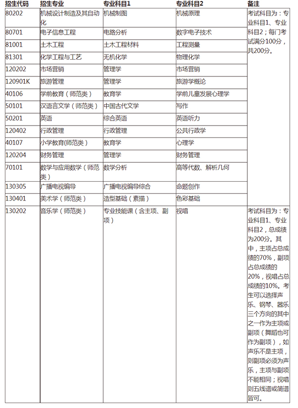 2021年枣庄学院专升本自荐生考试科目表