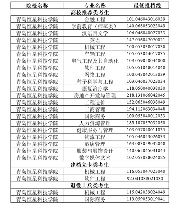 2021年濟(jì)寧醫(yī)學(xué)院專升本投檔分?jǐn)?shù)線匯總一覽表！