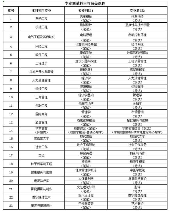 2021年青岛恒星科技学院专升本自荐考试科目表