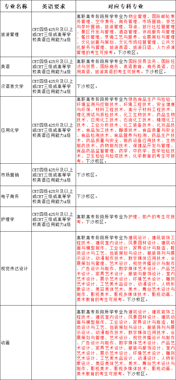 2021年杭州师范大学专升本专业对照表