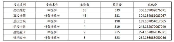 2021年山东中医药大学专升本录取分数线表