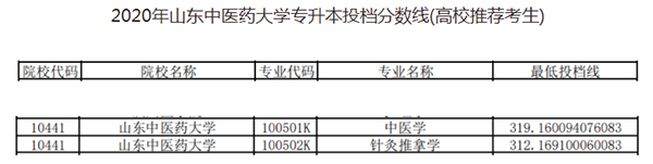 2020年山东中医药大学专升本分数线一览表