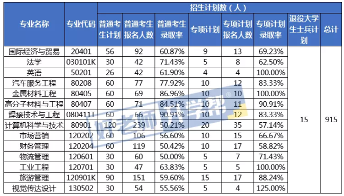 2021年湖北汽車(chē)工業(yè)學(xué)院專升本院校錄取率一覽表