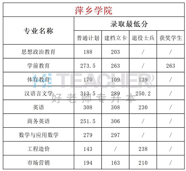 2021年萍乡学院专升本录取分数线：